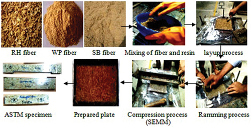 Figure 1. Fabrication process (SCMM) – setup.