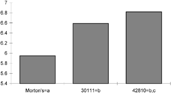 Figure 3. Acceptability of breadcrumbs-total consumers.