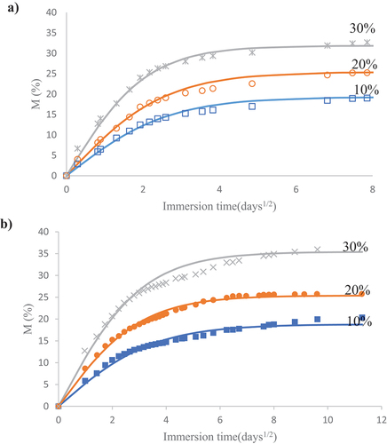 Figure 2. Mass gain (M%) as a function of the square root of time (days 1/2) for the composites with untreated sponge fibers. The nominal fiber volume fraction of the composites is labeled on the curves. (a) Distilled water; (b) Salt water.