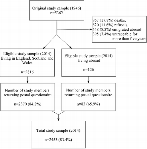 Figure 1. Flow chart of the study sample at the 24th data collection in 2014–2015.
