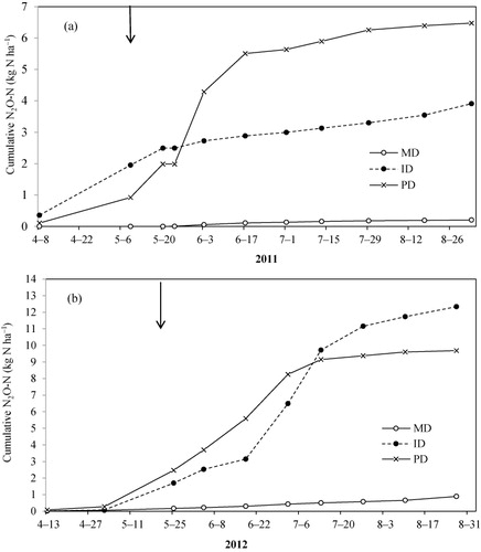 Figure 5. Cumulative N2O-N emissions (kg N ha−1) in moderately well drained (MD), imperfectly drained (ID) and poorly drained (PD) soils during 2011 (A) and 2012 (B) growing seasons. Arrows indicate dates of fertilizer application.