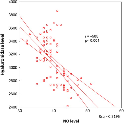 Figure 1. The correlation between serum hyaluronidase and nitric oxide (NO) levels in all patients.