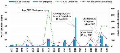 Figure 10. Inter-annual variations of landslide related fatalities and injuries, 2000–2018