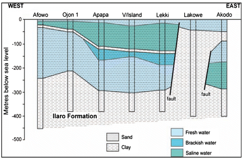 Figure 5. Hydrogeological cross-section of the coastal plain sand along the coastal area of Lagos State (Adelana et al., Citation2008).