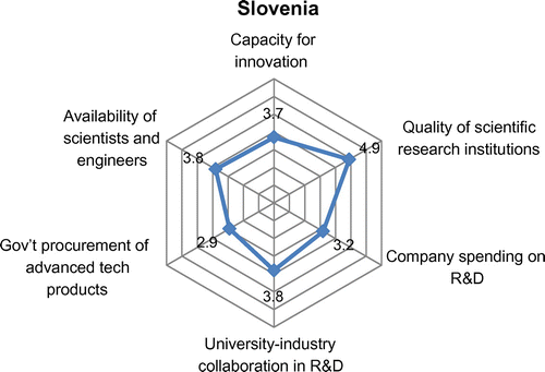 Figure 1. Innovativeness indexes.
