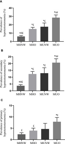 Figure 1 (A) Prevalence of hypotestosteronemia in different metabolic phenotypes of obesity; (B) Prevalence of secondary hypotestosteronemia in different metabolic phenotypes of obesity; (C) Prevalence of primary hypotestosteronemia in different metabolic phenotypes of obesity. Metabolically healthy normal weight (MHNW); metabolically healthy overweight/obese (MHO); metabolically unhealthy normal weight (MUNW), and metabolically unhealthy overweight/obese (MUO). (Graph pad prism8 used to create the artwork.)