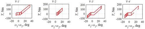 Figure 17. DMF operating range depending on the variant from Table 2.