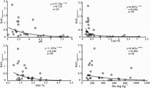 Figure 8. Scatter plot of BAFCd grain/soil and soil properties.