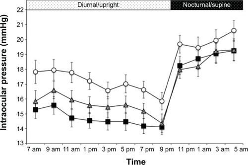 Figure 1 Mean 24-hour profiles of intraocular pressure.