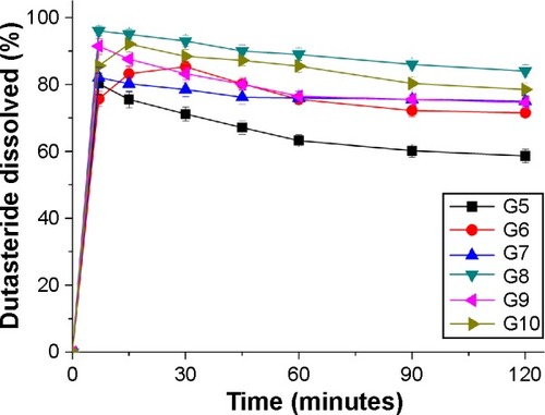 Figure 4 Effect of surfactant on dissolution profiles of gelatin microparticle-containing self-microemulsifying formulations of dutasteride.