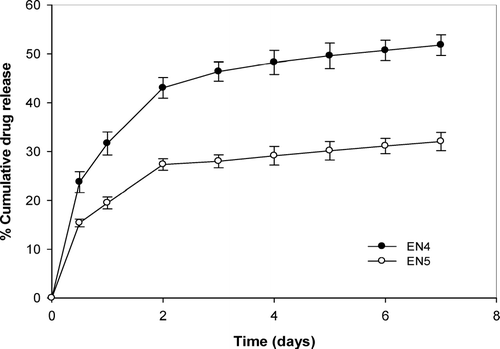FIG. 2 Effect of ethylcellulose concentration on release rate.