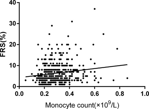 Figure 1 Correlations between FRS and monocyte count.