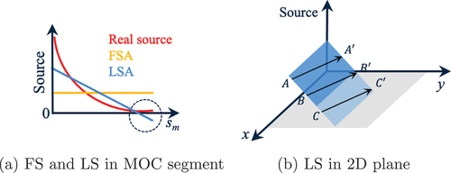 Fig. 3. Illustration of a locally negative LS.