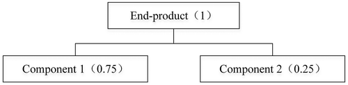 Figure 4. Utilisation of components for the end-product.