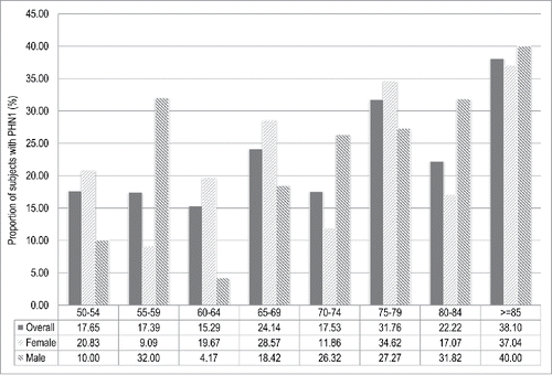Figure 2. Proportion of subjects with post-herpetic neuralgia at 1 mo (PHN1) after the onset of Herpes Zoster in adults aged ≥ 50 y stratified by age class and sex. Italy, 2013-2015.