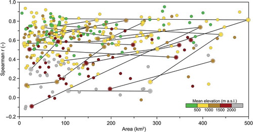 Fig. 5 Spearman rank correlation between flood peaks and volumes vs catchment area. Lines connect nested catchments, which are highlighted by larger circles. Colours indicate mean catchment elevation.