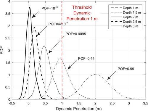 Figure 16. Probability density functions of dynamic penetration and probability of failure—pile embedment depth ranging from 1 m to 3 m