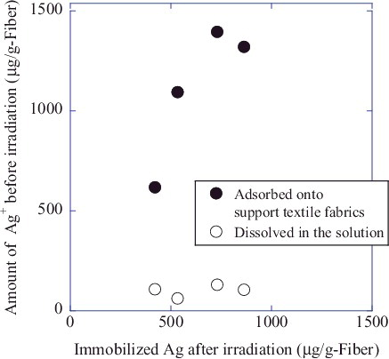 Figure 6. Relationship between the amount of adsorbed source Ag ions and Ag nanoparticles immobilized on cotton textile support fabric.