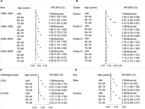 Figure 5 Multivariate-adjusted HRs and 95% CIs for cancer-specific death associated with age according to year of diagnosis (A), pathological grade (B), histological type (C), and sex (D).Abbreviations: CCR, clear cell carcinoma; N-CCR, non-clear cell carcinoma.