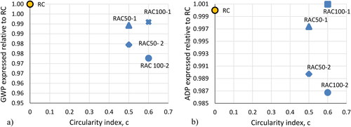 Figure 13. Relation between circularity index, LCI categories a) GWP b) ADP for reference and RAC mixes.