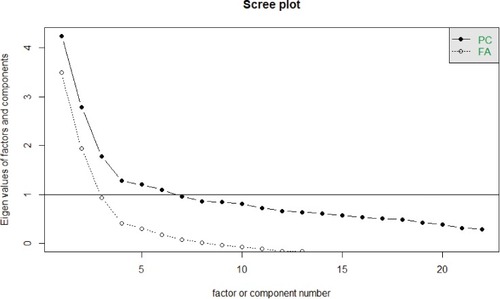 Figure 2 Scree Plot. Eigenvalues are plotted to reveal the scree point, where the variance explained by the next factor drops to form an elbow.