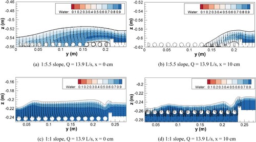 Figure 5. The retained water on the top of the bottom racks with slope of 1:5 and 1:1, x: the distance from the end of the interception barrier. (a) 1:5.5 slope, Q = 13.9 L/s, x = 0 cm (b) 1:5.5 slope, Q = 13.9 L/s, x = 10 cm (c) 1:1 slope, Q = 13.9 L/s, x = 0 cm (d) 1:1 slope, Q = 13.9 L/s, x = 10 cm.