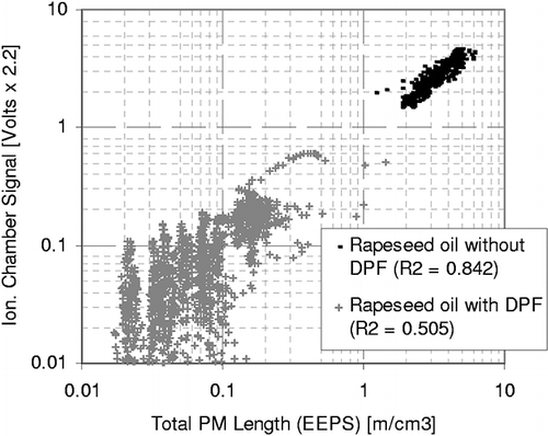 Figure 9. Comparison of PM emissions measured by the ionization chamber (in arbitrary units) with total PM length calculated from EEPS measurements during operation on heated rapeseed oil without and with a DPF.