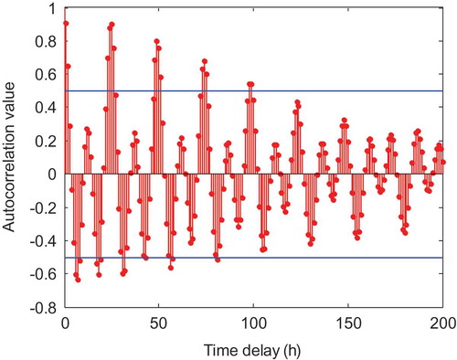 Figure 4. Autocorrelation analysis of tidal data.