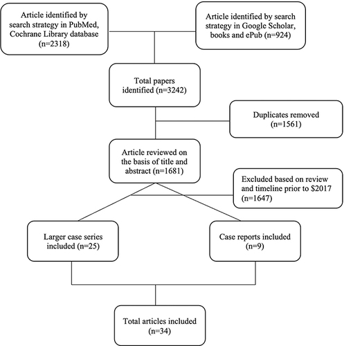 Figure 1 Depicting the CONSORT flowchart of the systematic review.