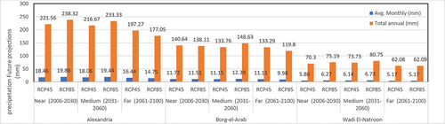 Figure 6. Precipitation average monthly and annually for near, intermediate and far future for RCP4.5 so as RCP 8.5 at Alexandria, Borg El-Arab and Wadi El-Natroun byICHEC-EC-EARTH- SMHI- RCA4 (EUR 0.11).