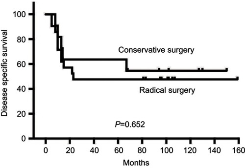 Figure 4 Disease specific survival between conservative surgery and radical surgery.