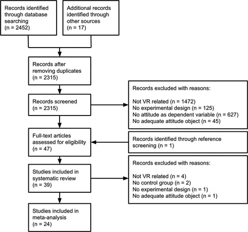 Figure 1. PRISMA Flowchart of study selection for review and meta-analysis (Moher et al., Citation2015)
