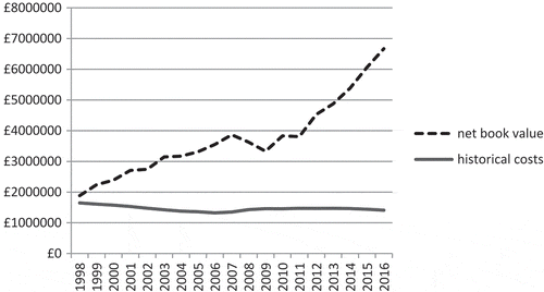 Figure 1. Book values of investment properties based on historical costs and after revaluation (based on accounts as have been filed at the Companies House).