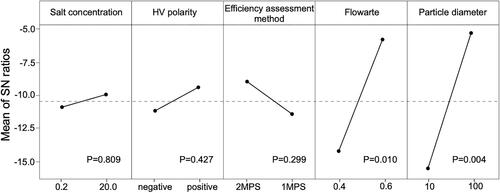 Figure 4. Main effects plot for SN ratios of the Taguchi method.