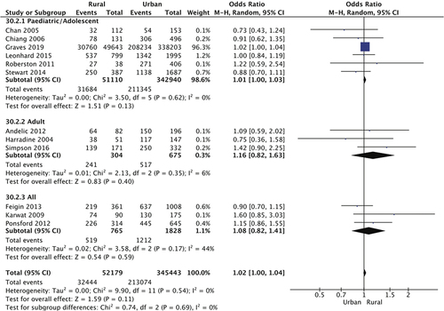 Figure 3. Forest plot demonstrating the odds ratio of male sex in rural and urban brain trauma populations with subgroup analysis of pediatric/adolescent cohorts, adult cohorts, and studies incorporating all ages. The proportion of males suffering brain trauma was comparable across rural and urban areas, regardless of age. SD, standard deviation; CI, confidence interval; I2, test of heterogeneity.