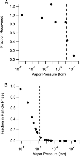 FIG. 1 (A) ELSD recovery (measured mass/injected mass) of several test compounds (aspartame, diacetyl benzene, and terephthalic, pinic, pinonic, suberic, and succinic acids) vs. vapor pressure. (B) Fraction in the particle phase vs. vapor pressure for several known monomers of α-pinene SOA at an aerosol mass concentration of 440 μg/m3. In both figures, dashed lines denote 1.5 × 10−4 torr. Vapor pressures were calculated with EPI Suite (EPA, www.epa.gov/oppt/exposure/pubs/episuite.htm).