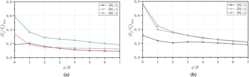 Figure 14. The (Vr/Vz)min varies with drop distance z/D in dropshaft with (a) horizontal and (b) slopping approach channel (e/D = 0.25). (a) Horizontal approach channel; (b) Sloping approach channel (1:10).