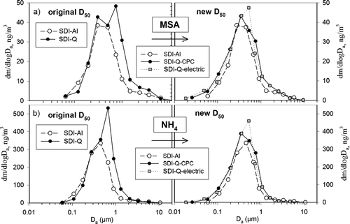 FIG. 5 Size distributions of MSA (a) and ammonium (b) analyzed from aluminum (SDI-Al) and quartz substrates (SDI-Q). Original D50 values and new D50 values. Measurements were performed in Hyytiälä May 11–16, 2004.