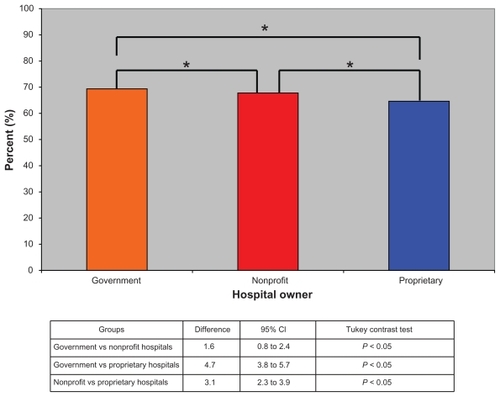Figure 4 Average number of patients that reported their pain as always well controlled based upon hospital ownership.
