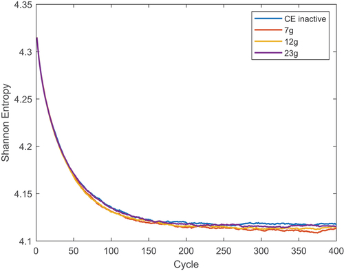 Fig. 2. Axial Shannon entropy for different group structures in the PWR assembly.