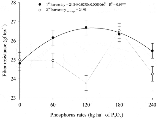 Figure 7. Resistance of naturally colored cotton fiber as a function of P rates in agricultural harvests.