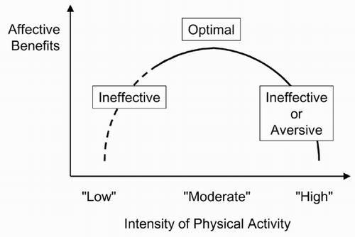 Figure 1. The inverted-J (solid part of the line) and inverted-U hypotheses of the relationship between the intensity of physical activity and affective benefits. An intensity that is “too low” is believed to be ineffective in producing significant affective benefits, whereas an intensity that is “too high” may be ineffective or aversive. An intensity approximating 60 – 70% of maximal aerobic capacity (i.e. not “too low” and not “too high”) is believed to provide the optimal stimulus for positive affective changes.