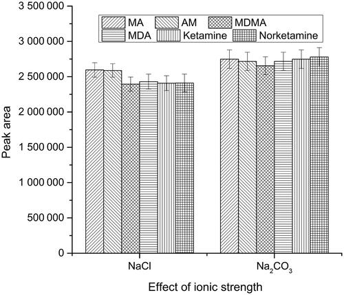 Figure 3. Effect of ionic strength on extraction efficiency conditions—solid-phase microextraction (SPME) fibre: polydimethylsiloxane/divinylbenzene (PDMS/DVB), extraction temperature: 60 °C, extraction time: 15 min, pH 12. Concentration of analytes: 4 ng/mg. MA: methamphetamine; AM: amphetamine; MDMA: 3,4-methylenedioxymethamphetamine; MDA: 3,4-methylenedioxyamphetamine.