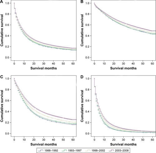 Figure 2 Kaplan–Meier survival analysis for overall (A) and specific stages of patients: (B) Localized, (C) Regional, and (D) Distant, with NSCLC between 1988 and 2008 grouped by periods of diagnosis. All P-values <0.001.