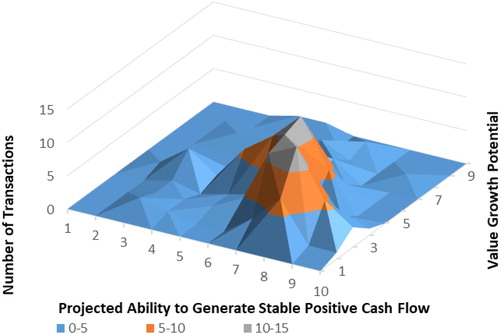 Figure 3. Real estate portfolio analysis matrix depicting the sample structure by number of transactions.Source: Own elaboration.