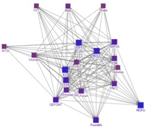 Figure 2. Core group for the collaboration matrix (19 actors).