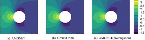 Figure 8. AMGNET model prediction, ground truth and AMGNET(prolongation) model prediction for the cylinder flow with Reynolds number = 78. Shown in the above figure is the pressure field.