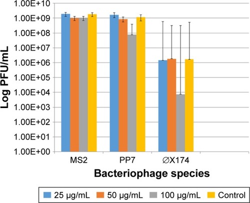 Figure 2 Effect of the 10 nm AgNP on the survival of enteric bacteriophages MS2, PP7 and phiX174 after 24 h of exposure at 25, 50 and 100 μg/mL concentrations. PFU of bacteriophages were determined following the standard DAL method in the respective bacterial hosts. Bar graphs represent mean and SD from three independent experiments.Abbreviations: AgNP, silver nanoparticles; PFU, plaque forming units; DAL, double agar layer.