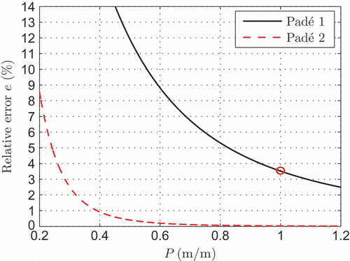 Figure 11. Relative phase error e of the Padé-approximation with respect to normalized period P of lateral belt dynamics.