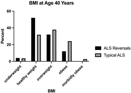 Figure 3 BMI at age 40 years.This figure depicts the distribution of BMI descriptors at age 40. There was no clear difference in BMI descriptors between participant groups (p = 0.257).